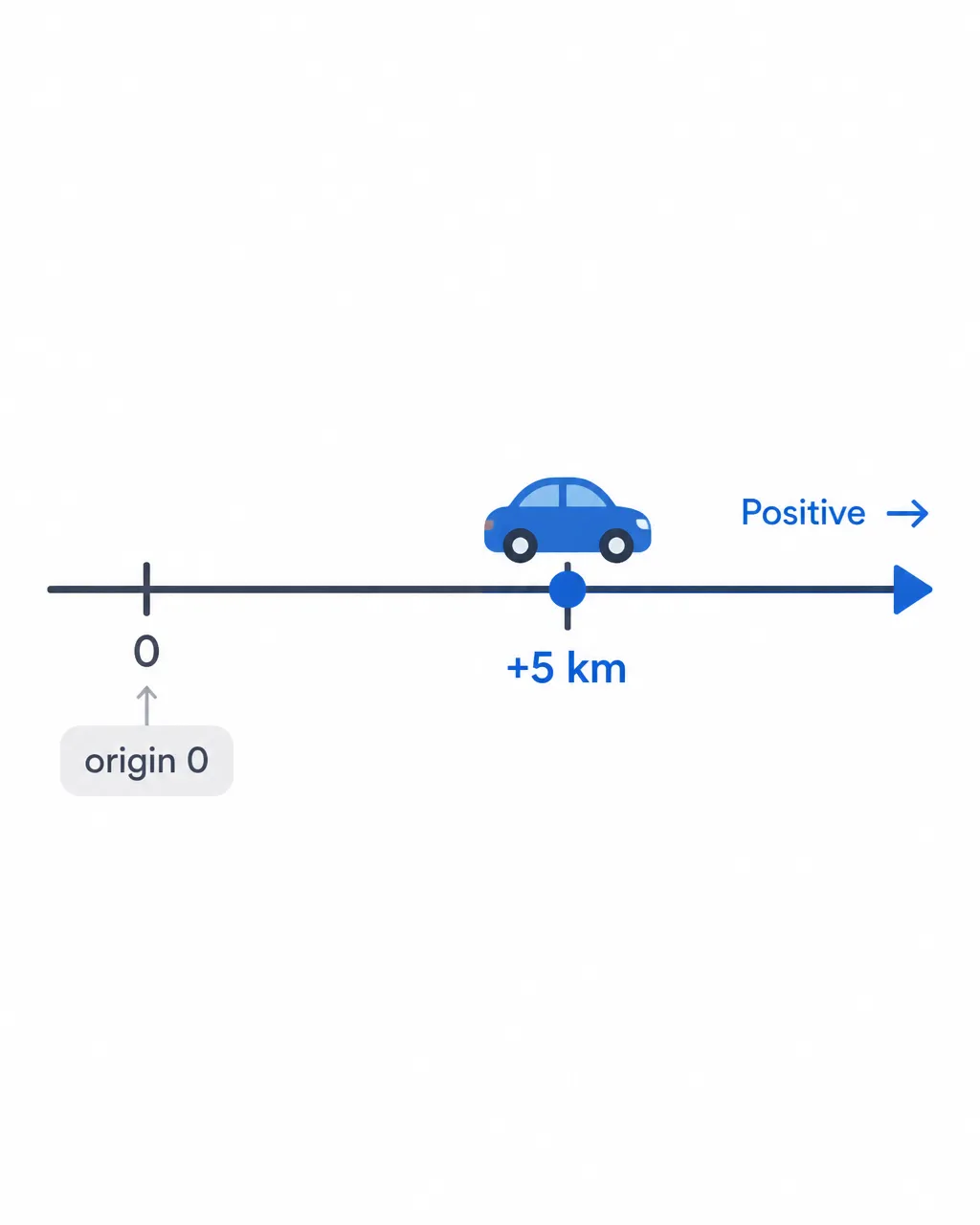 A clean educational diagram of a horizontal number line labeled “origin 0” with a positive arrow pointing right and a small moving object placed at “+5 km”; show only the origin, positive direction, and position label.
