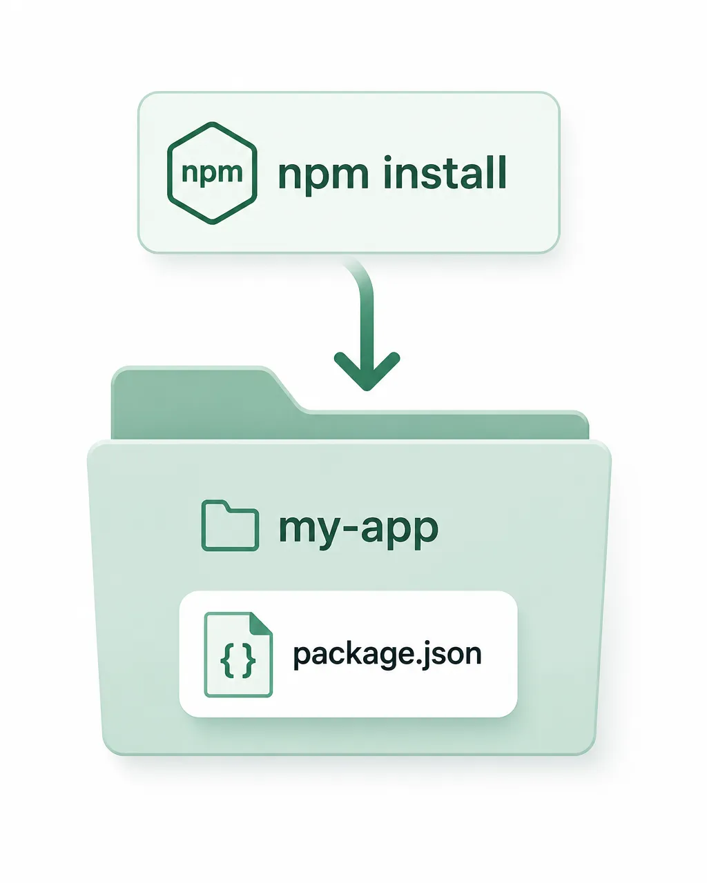 A clean project folder labeled “my-app” containing a small `package.json` card, with a package manager arrow installing packages into the folder; show no hand-copied library files, only the managed folder relationship.