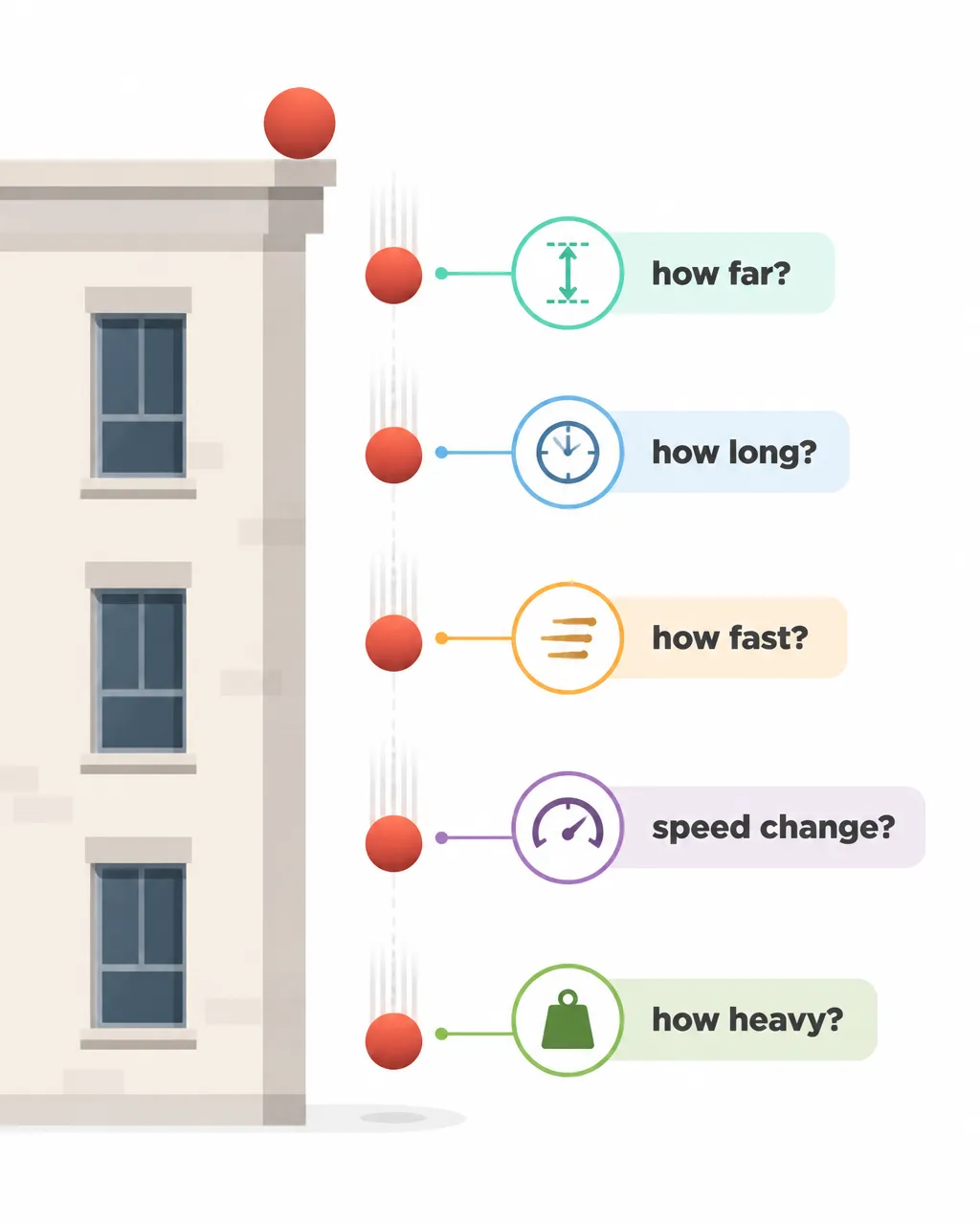 A simple diagram of a falling ball beside a building with five small callouts pointing to different measurable ideas: “how far?”, “how long?”, “how fast?”, “speed change?”, and “how heavy?”; emphasize that each callout is a different quantity, with no unit answers shown yet.