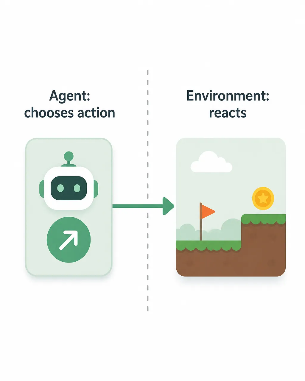 A simple split diagram with a vertical boundary line: left side labeled “Agent: chooses action” showing a small decision box, right side labeled “Environment: reacts” showing a game world receiving the action arrow; keep only these labels and one arrow crossing the boundary.