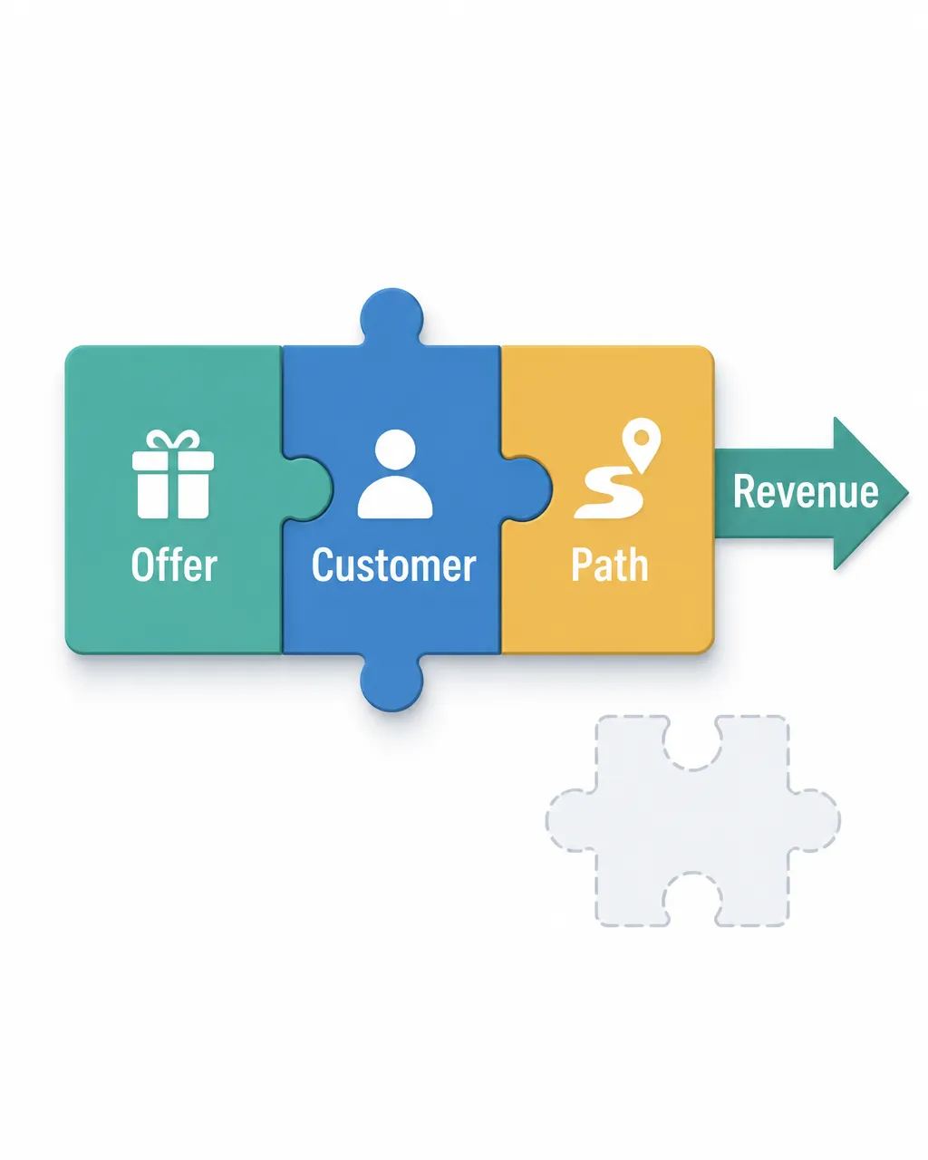 A simple three-piece puzzle on a white background, with pieces labeled “Offer,” “Customer,” and “Path,” all locked together and a small arrow labeled “Revenue” leaving the completed puzzle; show one faint missing-piece outline nearby to imply revenue stalls when a piece is absent.