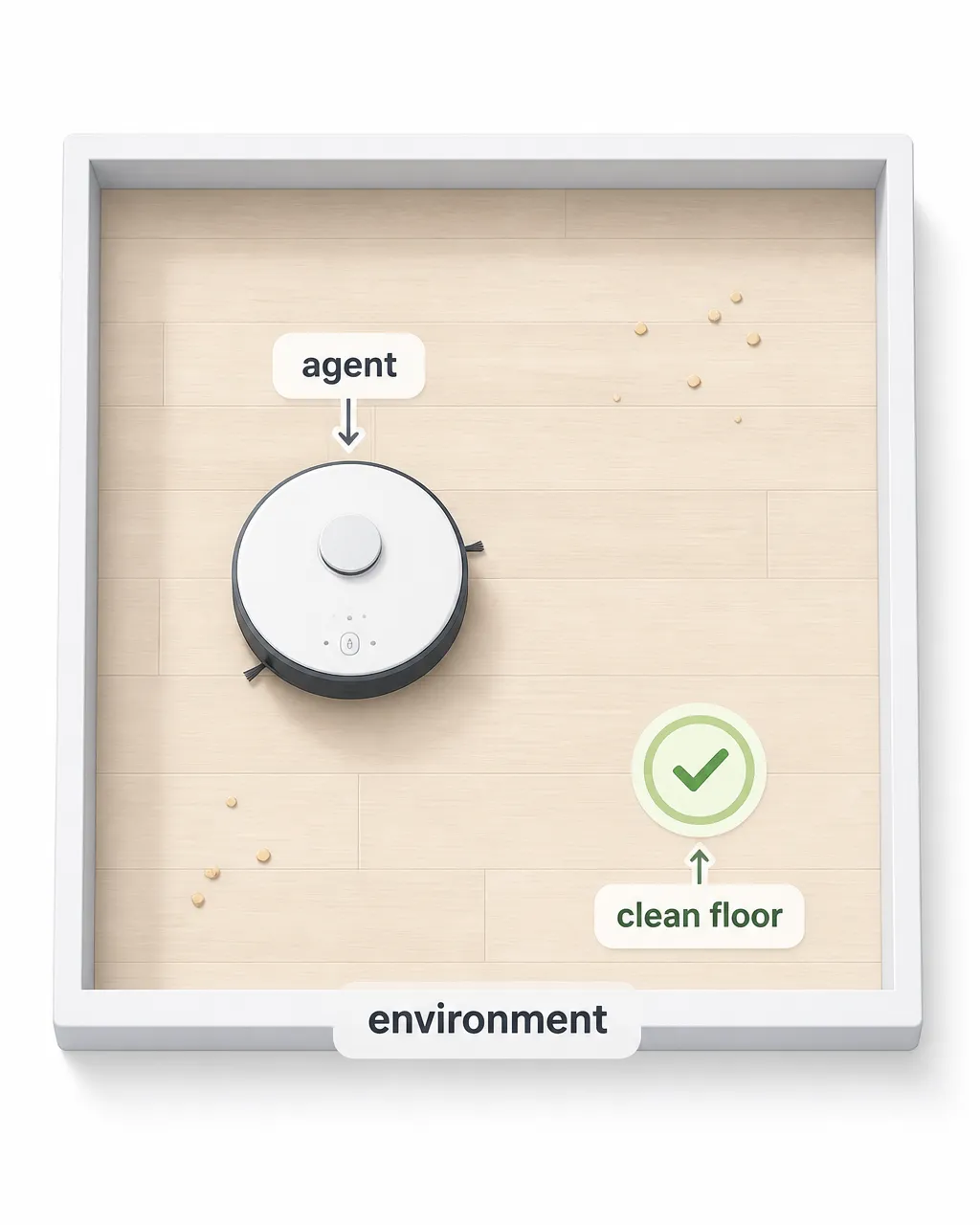 A simple top-down educational illustration of a robot vacuum labeled “agent” inside a rectangular room floor labeled “environment,” with a small goal marker “clean floor”; show only the vacuum, floor boundary, and a few crumbs.