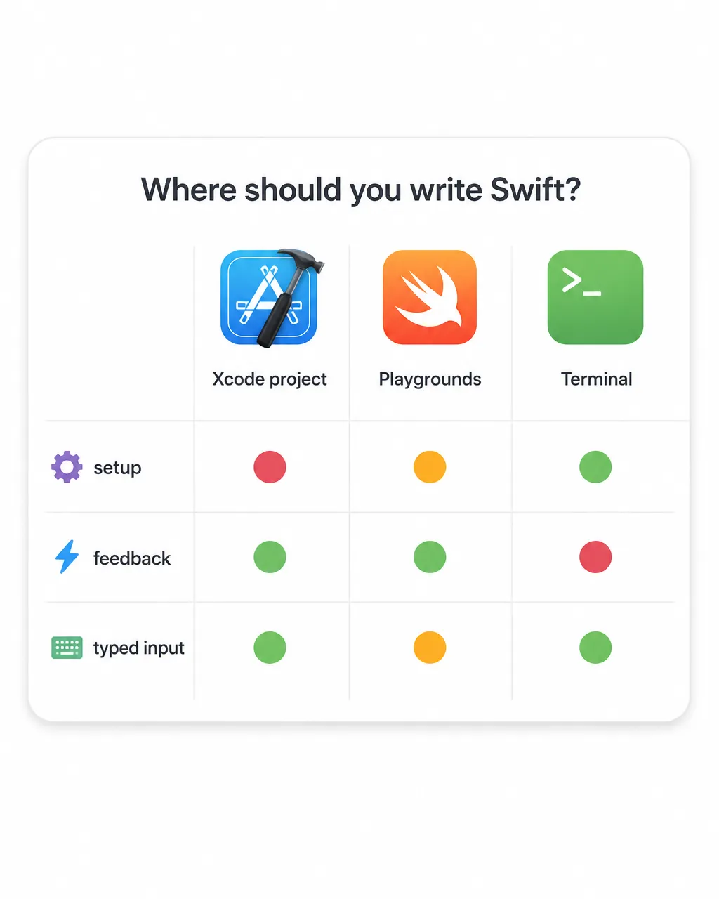 A small decision card showing three Swift writing options in a row—“Xcode project,” “Playgrounds,” and “Terminal”—with three simple criteria underneath: “setup,” “feedback,” and “typed input”; keep the layout clean and centered, with no extra app details.