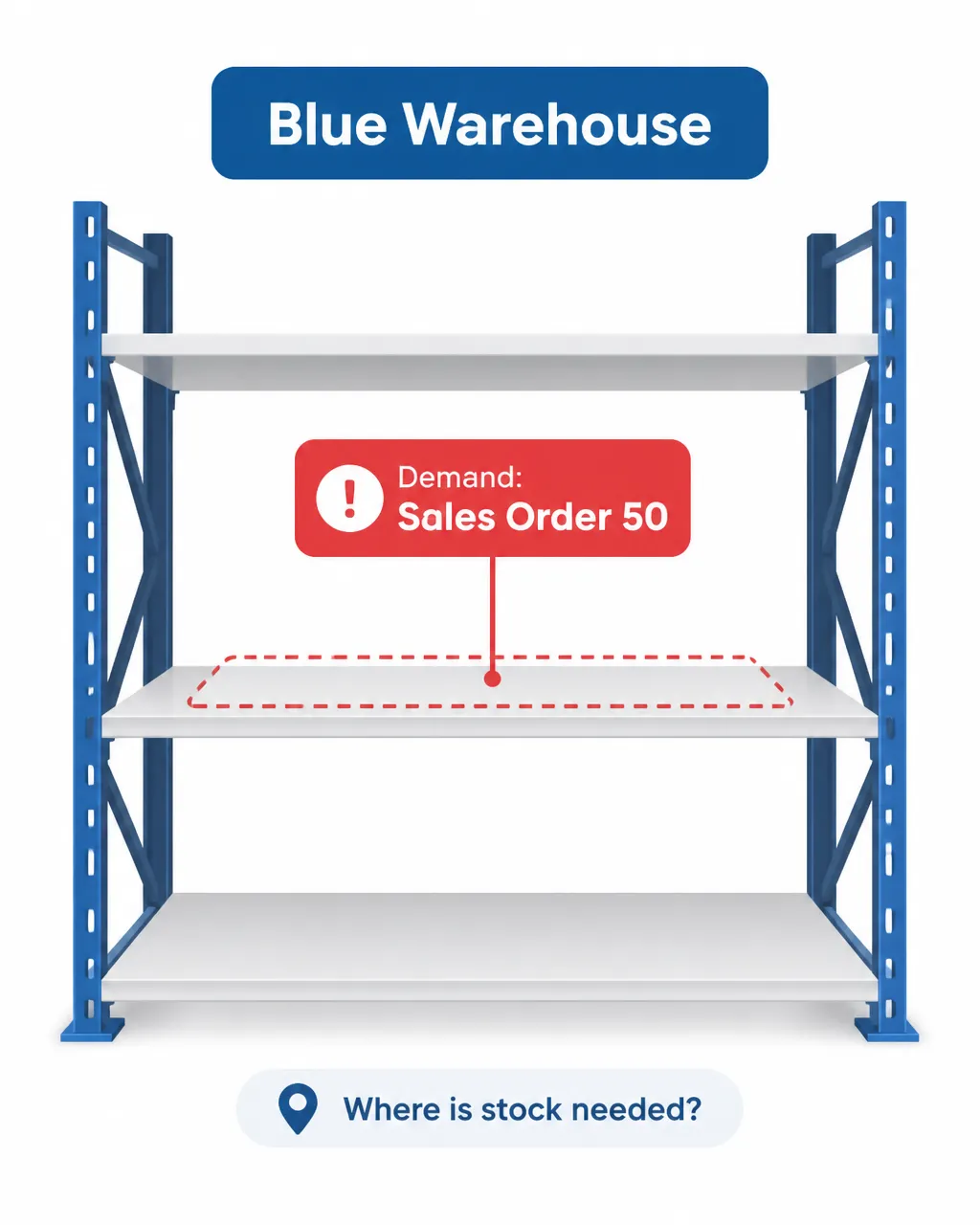 A tight educational diagram of a nearly empty shelf labeled “Blue Warehouse,” with a red tag pointing to the gap that says “Demand: Sales Order 50” and a small label “Where is stock needed?”