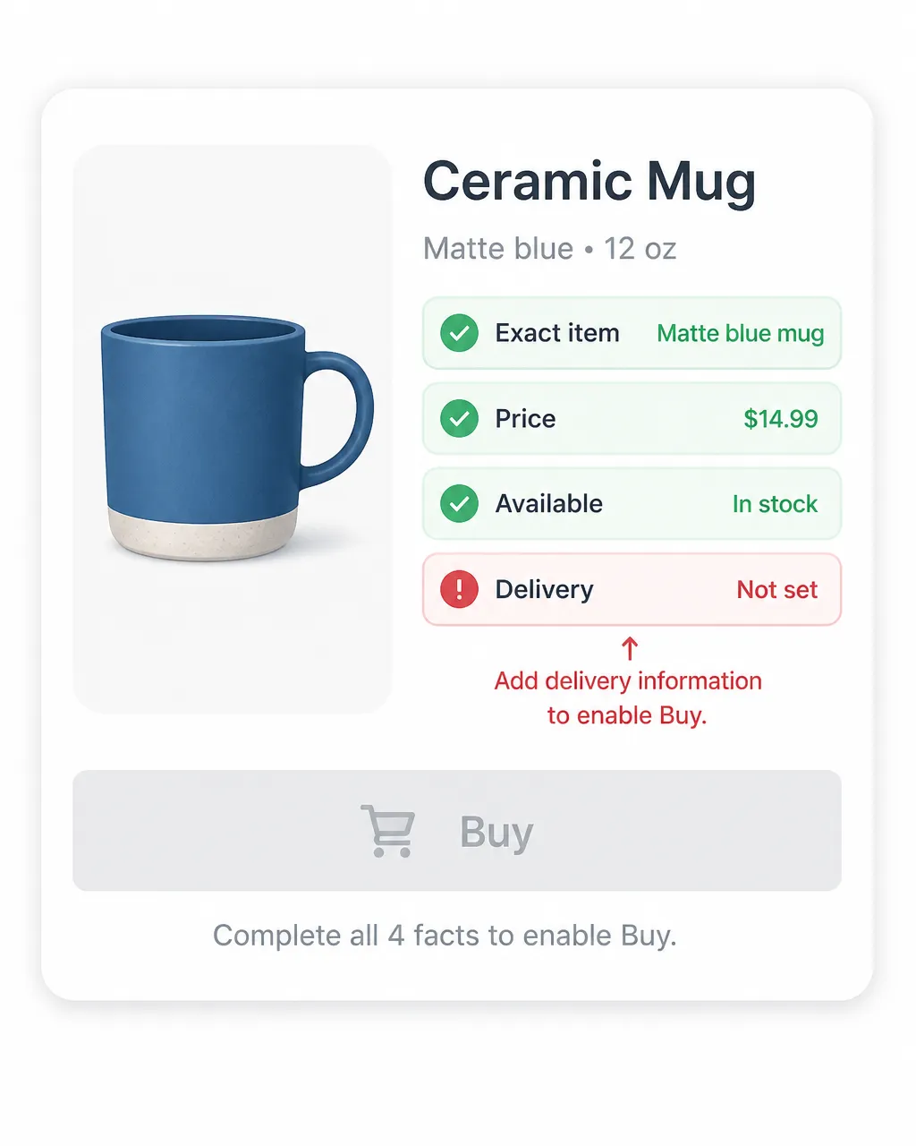 A tight educational diagram of a product page with its Buy button disabled until four required facts are filled in: “exact item,” “price,” “available,” and “delivery,” with one empty red fact badge showing why the page is not yet buyable.