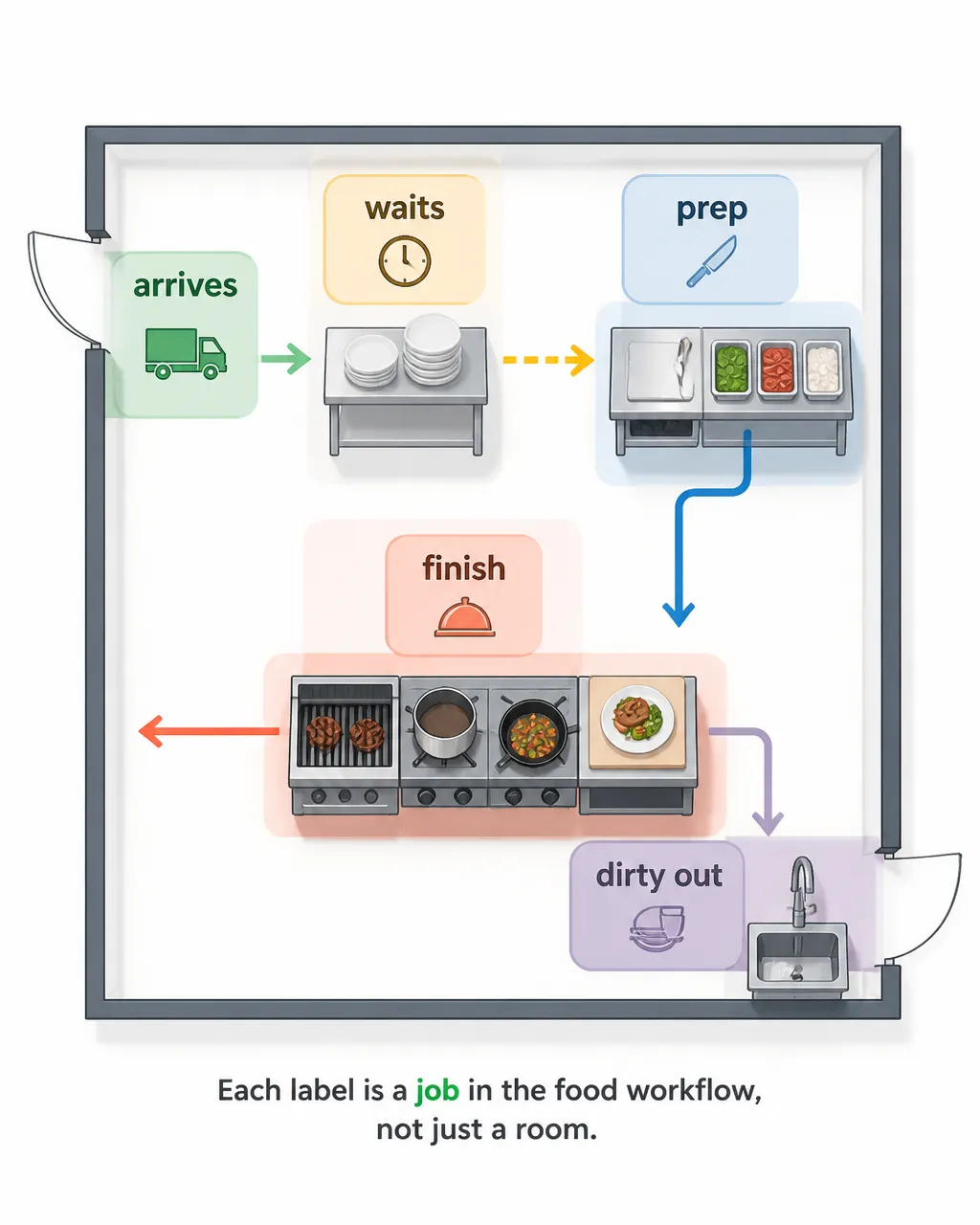 A tight, simple professional kitchen floor plan with arrows showing work zones labeled “arrives,” “waits,” “prep,” “finish,” and “dirty out,” emphasizing that each room label represents a job in the food workflow, not just a room.