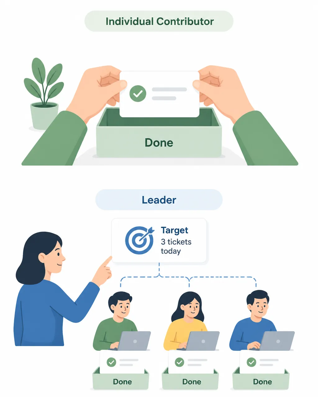 Clean educational illustration with two small stacked scenes: top, an individual contributor’s hands placing one completed ticket into a “Done” box; bottom, a leader setting a clear target while three teammates complete their own tickets.
