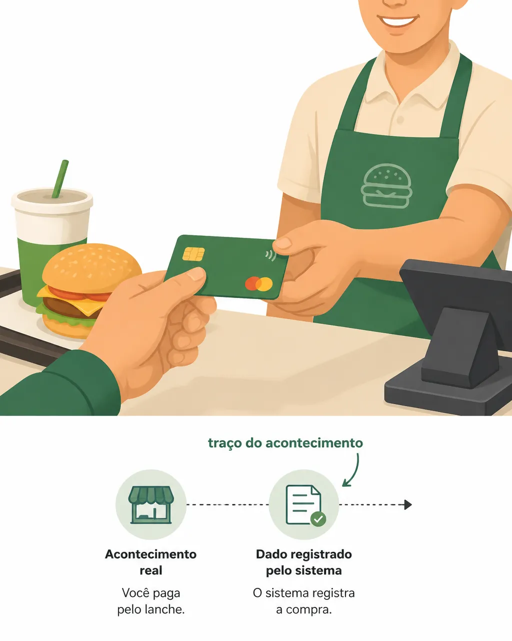 Close-up de uma compra de lanche no balcão: a mão entrega o cartão ao atendente e, ao lado, surge uma pequena linha de sistema com o rótulo “traço do acontecimento”, mostrando que o dado nasce depois do fato real.