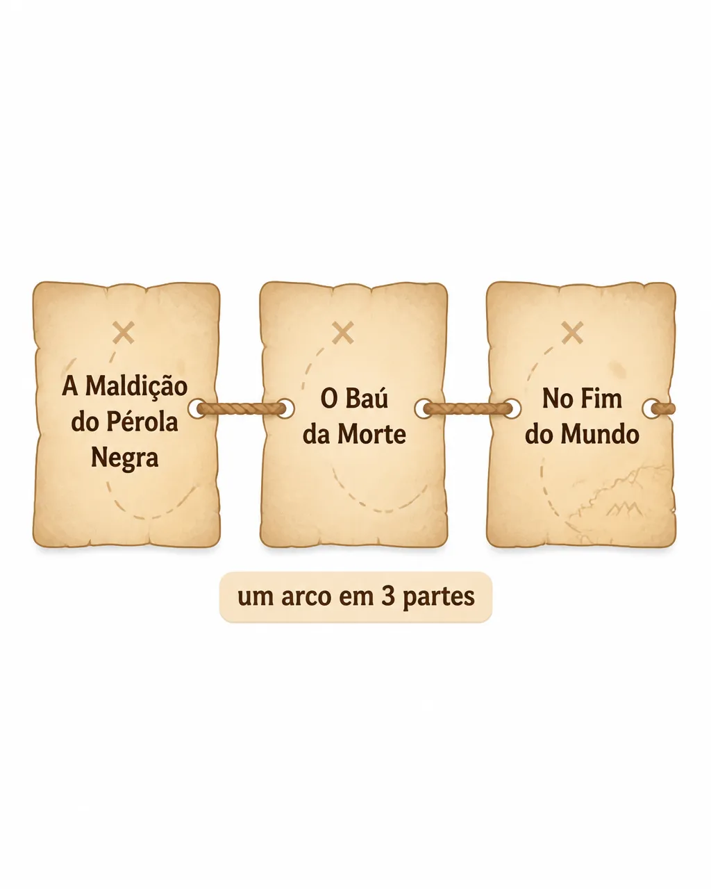 Diagrama simples em estilo mapa do tesouro: três cartas alinhadas e conectadas por uma única corda contínua, rotuladas “A Maldição do Pérola Negra”, “O Baú da Morte” e “No Fim do Mundo”, com um pequeno rótulo central “um arco em 3 partes”; sem personagens ou detalhes extras.