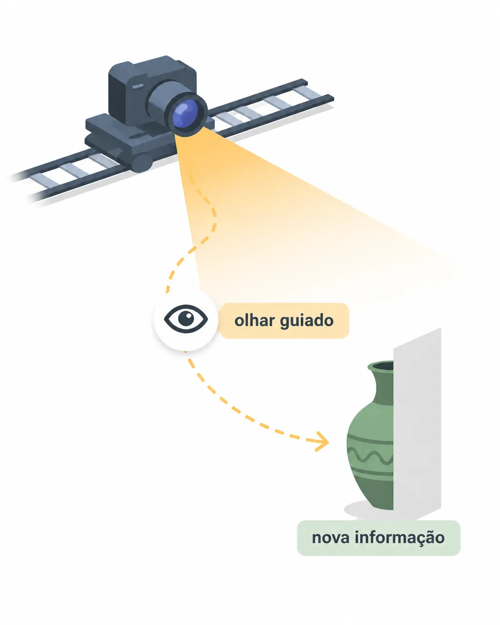 Ilustração didática em plano simples: uma câmera sobre trilhos projeta um cone de luz que guia um pequeno ícone de olho por um caminho até um objeto parcialmente escondido; rótulos mínimos: “olhar guiado” e “nova informação”.