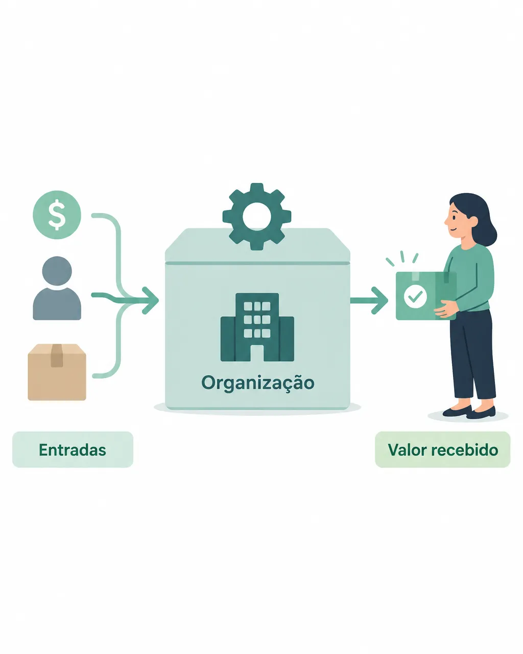 Ilustração didática simples mostrando uma pessoa esperando à direita e uma organização como uma caixa central transformando recursos que entram pela esquerda em uma entrega útil que sai pela direita, com rótulos curtos: “Entradas”, “Organização”, “Valor recebido”.