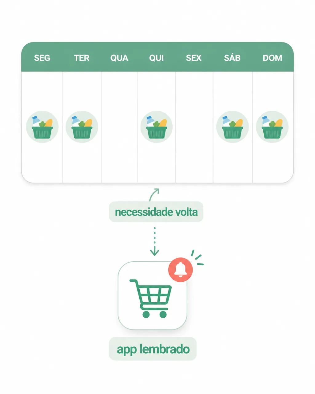 Ilustração educativa simples de um calendário semanal com o mesmo ícone de necessidade aparecendo em vários dias e um ícone de app surgindo como lembrança natural ao lado; rótulos curtos: “necessidade volta” e “app lembrado”.