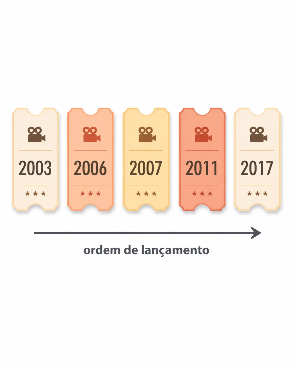 Ilustração em close-up de cinco ingressos de cinema alinhados da esquerda para a direita com uma seta “ordem de lançamento”; cada ingresso mostra apenas o ano: 2003, 2006, 2007, 2011, 2017.