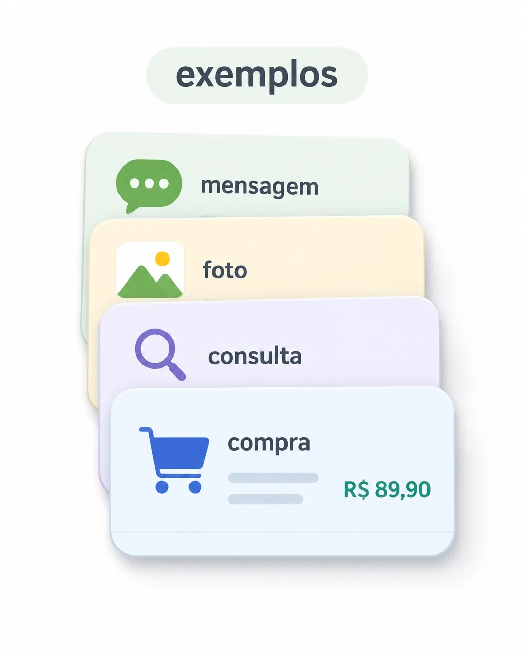 Ilustração simples de uma pilha de cartões de dados, cada cartão mostrando um caso diferente analisável: uma compra, uma foto, uma mensagem e uma consulta, com o rótulo curto “exemplos” acima da pilha.