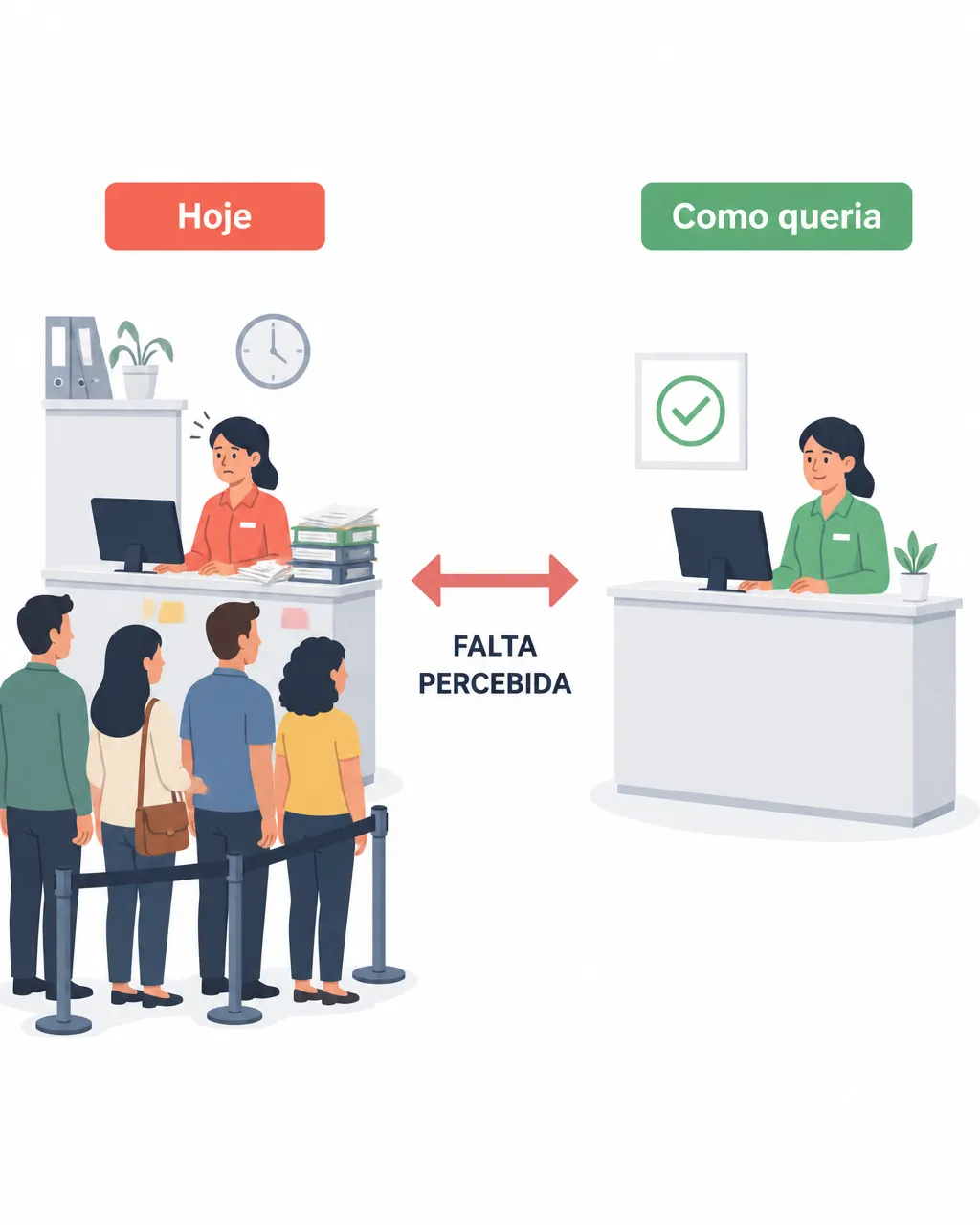 Ilustração simples em corte dividido: à esquerda um balcão de atendimento bagunçado com fila e etiqueta “Hoje”; à direita o mesmo balcão organizado e sem fila com etiqueta “Como queria”; no centro, uma seta curta destacando a distância incômoda como “falta percebida”.